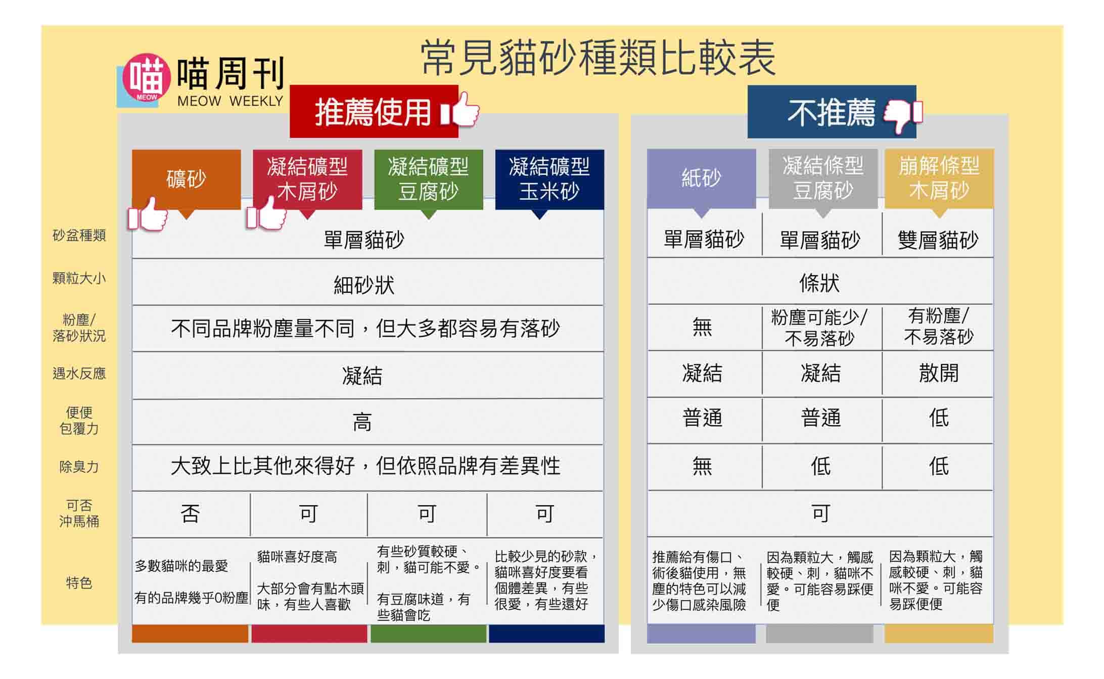 22年推薦 貓砂到底怎麼選 8種貓砂比較分析整理懶人包 喵周刊meow Weekly 22年推薦 貓砂到底怎麼選 8種貓砂比較分析整理懶人包 喵周刊meow Weekly
